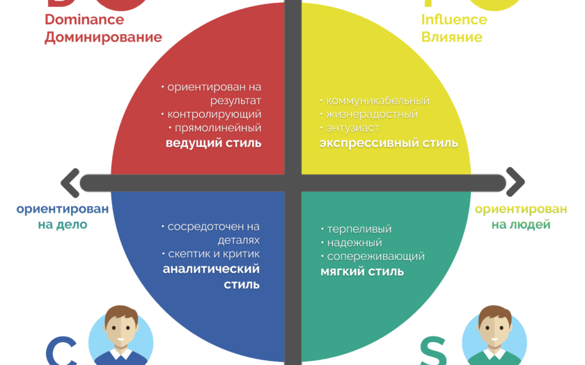 Типология DISC ДИСК